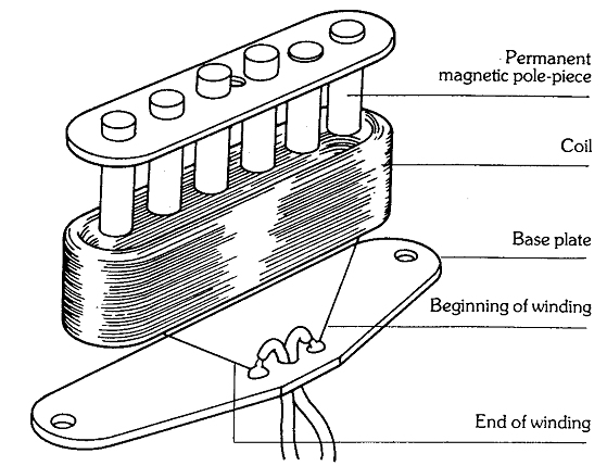 potting single coil